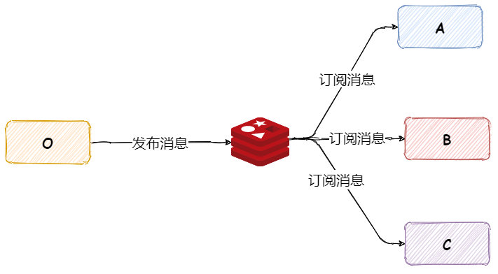 如何基于Redis实现发布-订阅功能？