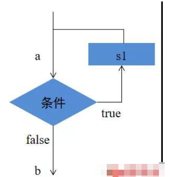 Java中如何使用While循环