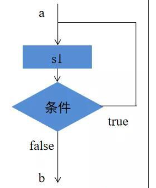 Java中如何使用While循环