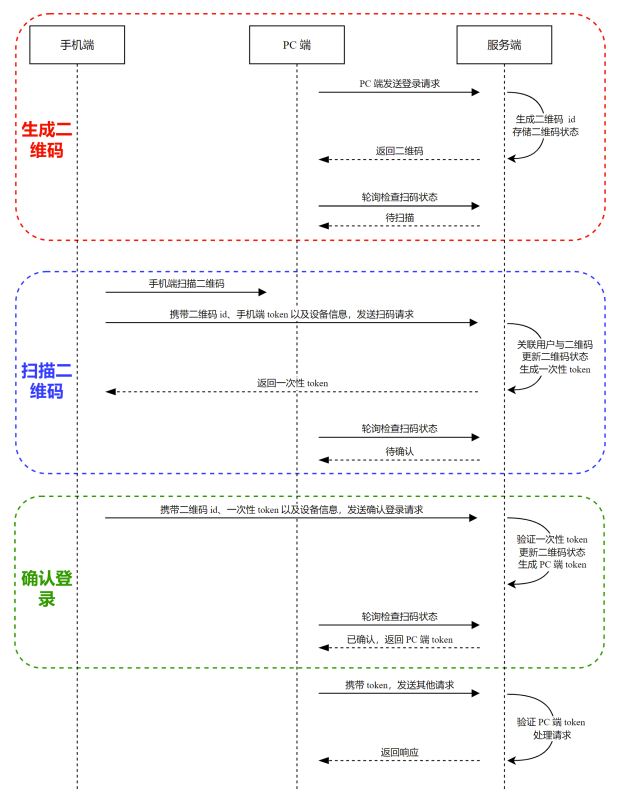 基于Java怎么实现扫码登录