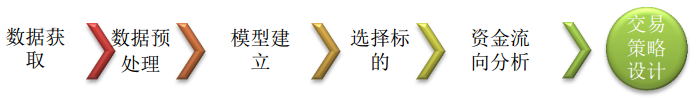 如何使用Java实现基于资金流向的交易策略？