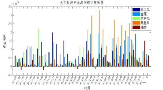 如何使用Java实现基于资金流向的交易策略?