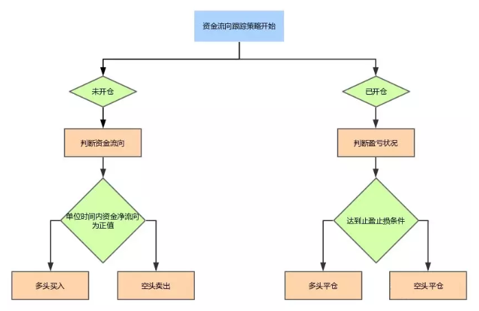 如何使用Java实现基于资金流向的交易策略?