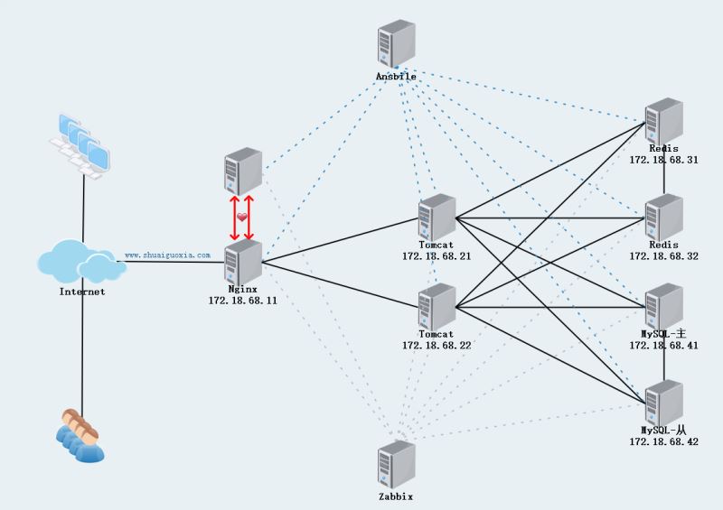 使用Nginx、Tomcat和Redis实现持久化会话管理