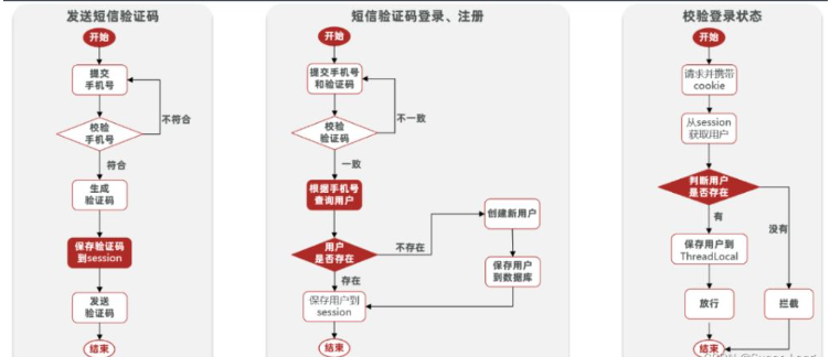 以Redis为基础的短信登录企业案例分析