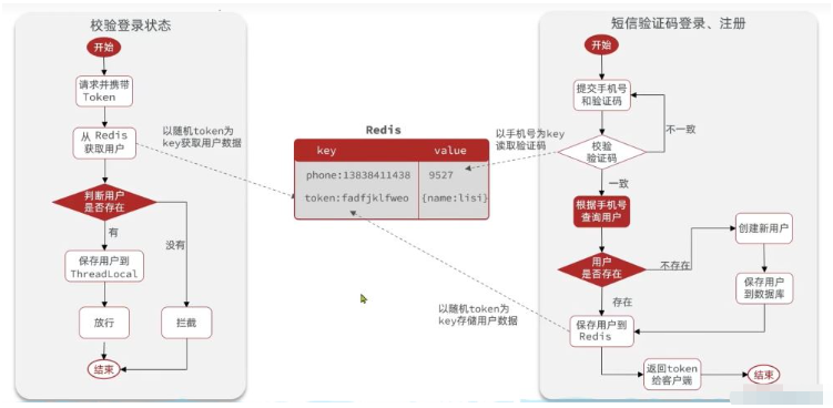 以Redis为基础的短信登录企业案例分析