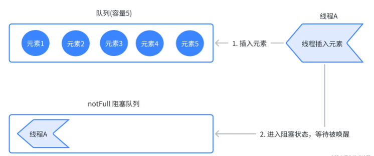 如何正确使用 Java 的 LinkedBlockingQueue?