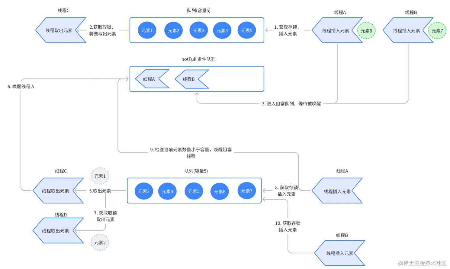 如何正确使用 Java 的 LinkedBlockingQueue?
