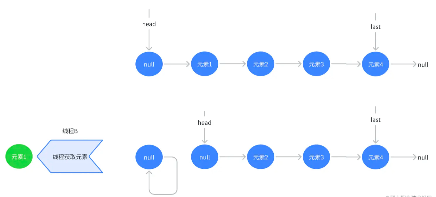 如何正确使用 Java 的 LinkedBlockingQueue?