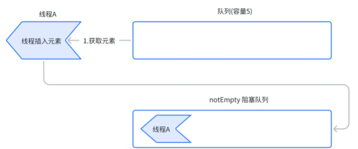 如何正确使用 Java 的 LinkedBlockingQueue?