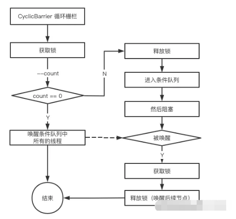 Java中CyclicBarrier的应用示例