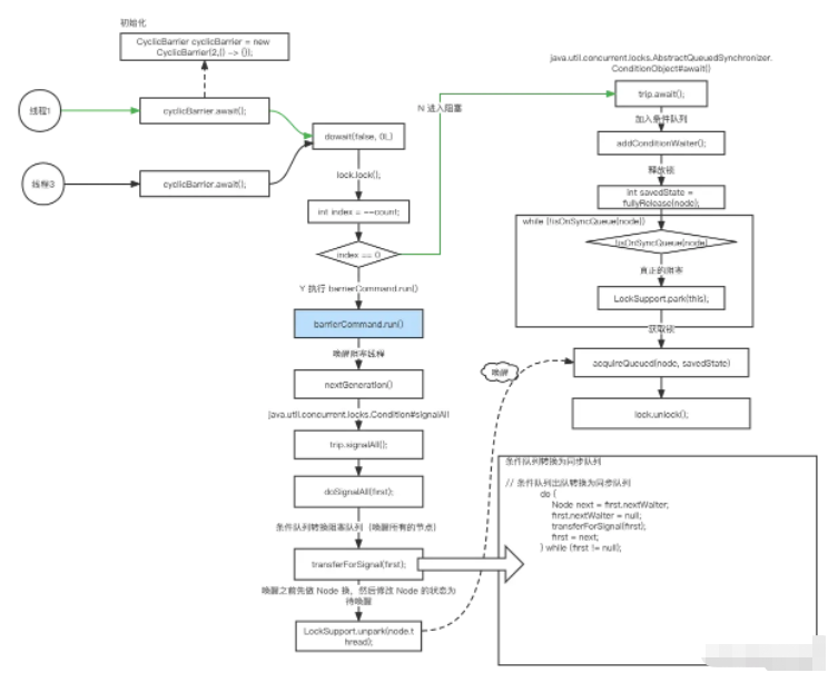 Java中CyclicBarrier的应用示例