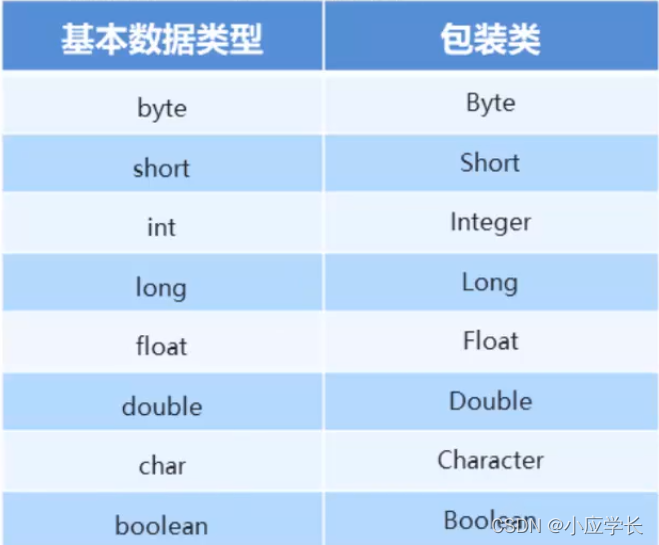Java中的包装类的使用和操作方法