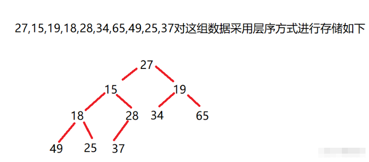 Java中如何使用完全二叉树创建大根堆和小根堆