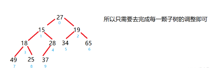 Java中如何使用完全二叉树创建大根堆和小根堆