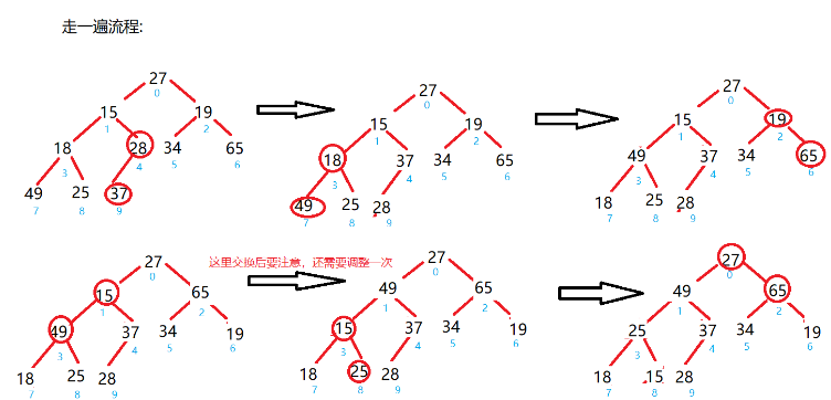 Java中如何使用完全二叉树创建大根堆和小根堆