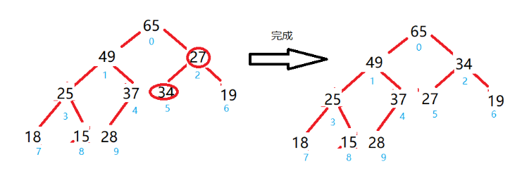 Java中如何使用完全二叉树创建大根堆和小根堆