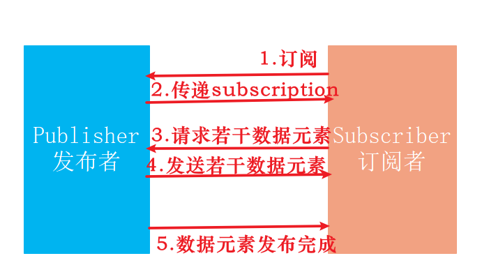 java9新特性Reactive Stream响应式编程API怎么用