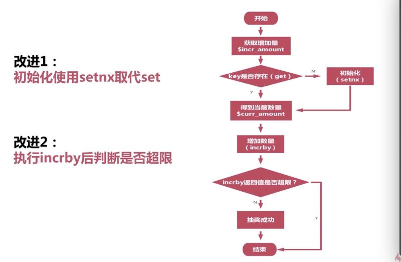 如何利用redis解决库存并发问题及实现数量控制？