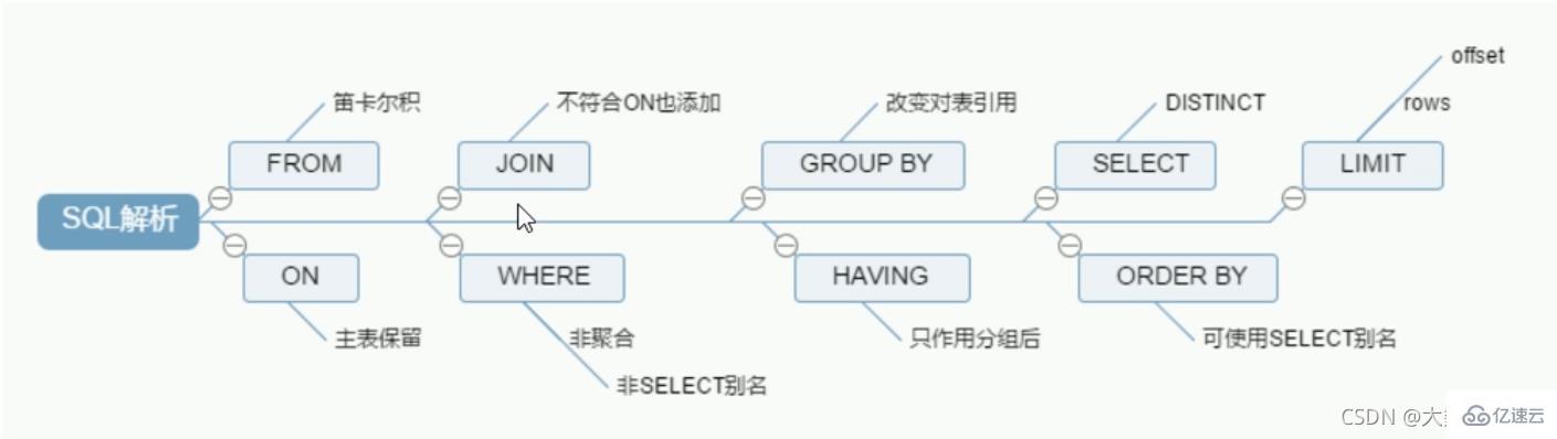 MySQL中的SQL优化、索引优化、锁机制、主从复制技巧