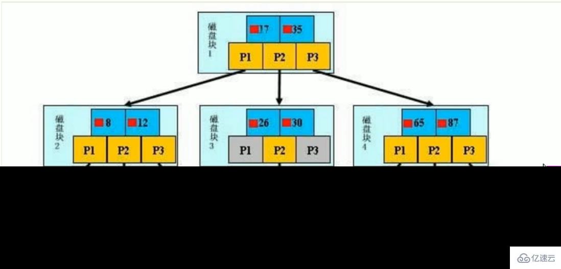 MySQL中的SQL优化、索引优化、锁机制、主从复制技巧