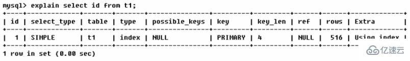 MySQL中的SQL优化、索引优化、锁机制、主从复制技巧