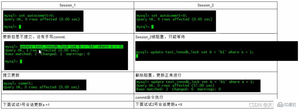 MySQL中的SQL优化、索引优化、锁机制、主从复制技巧