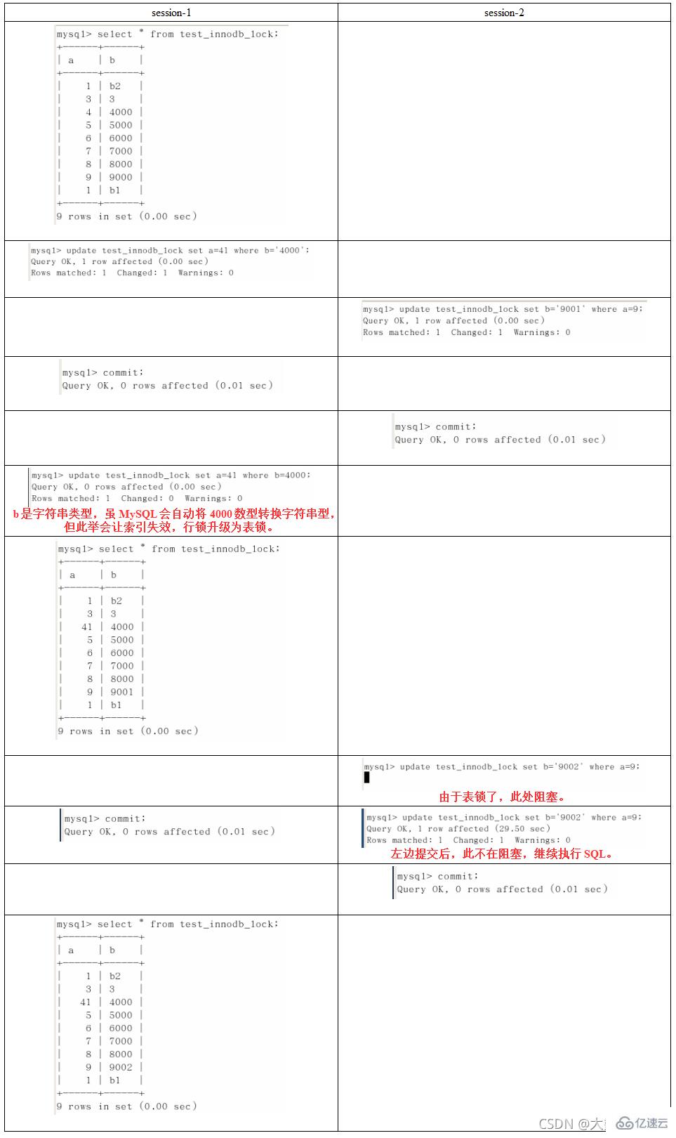 MySQL中的SQL优化、索引优化、锁机制、主从复制技巧