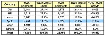 全球 PC 出货量下降,2022 年第一季度 Mac 出货量上升