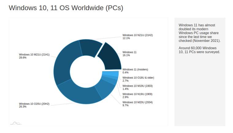 Windows 11 现在占现代 Windows 计算机的 16.1%