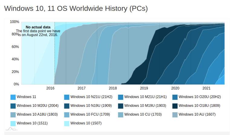 Windows 11 现在占现代 Windows 计算机的 16.1%