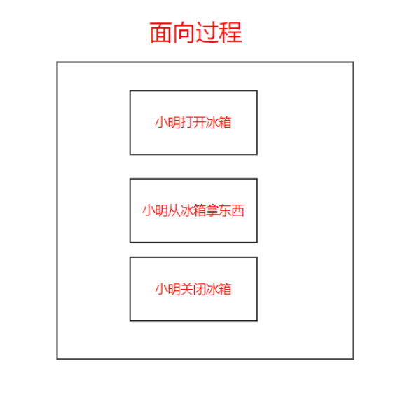 Java面向对象特点与使用方法是什么