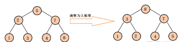 Java怎么用堆解决Top-k问题