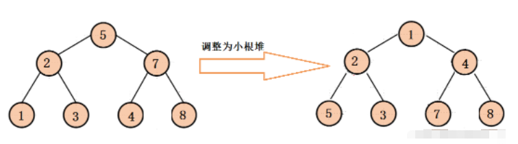 Java怎么用堆解决Top-k问题