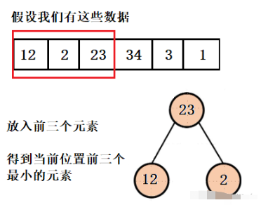 Java怎么用堆解决Top-k问题