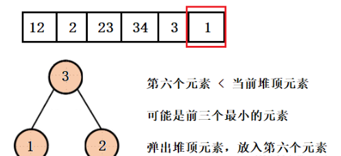 Java怎么用堆解决Top-k问题