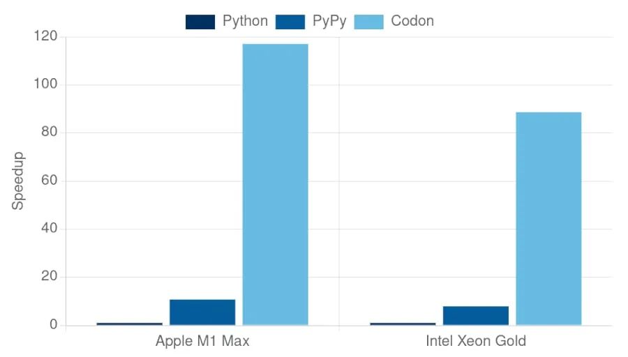 一种编译器视角下的Python性能优化