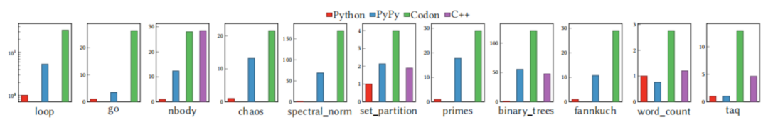 一种编译器视角下的Python性能优化