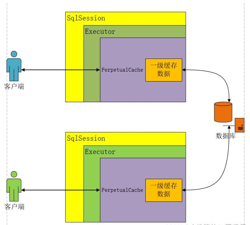 Java Mybatis一级缓存和二级缓存是什么