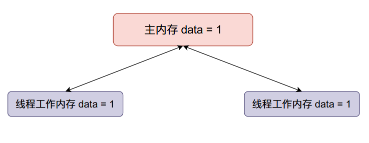 Java Synchronized锁升级原理及过程是什么