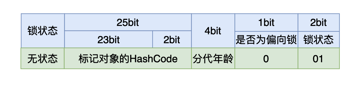Java Synchronized锁升级原理及过程是什么