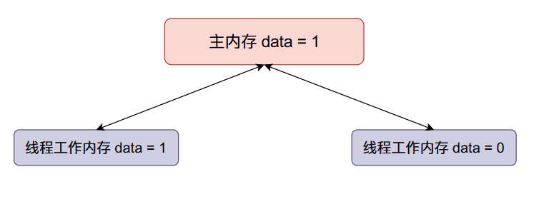 Java Synchronized锁升级原理及过程是什么