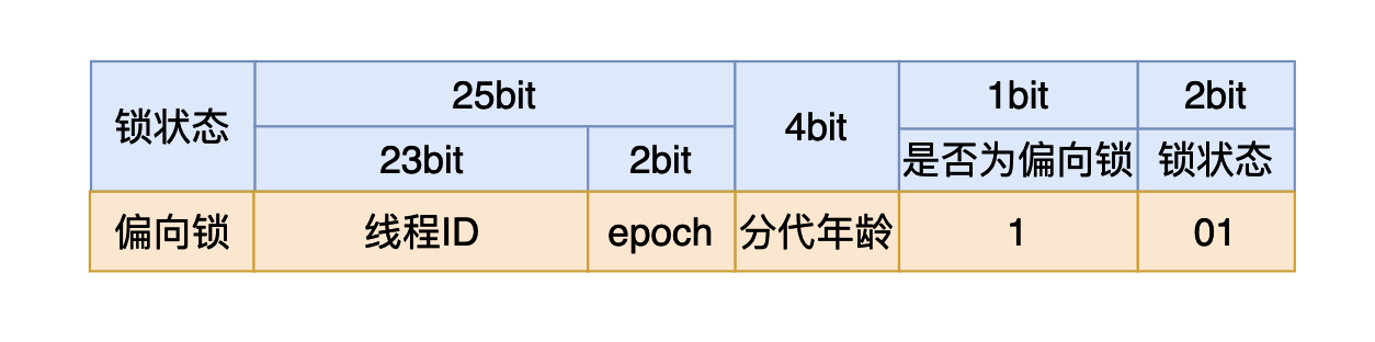 Java Synchronized锁升级原理及过程是什么