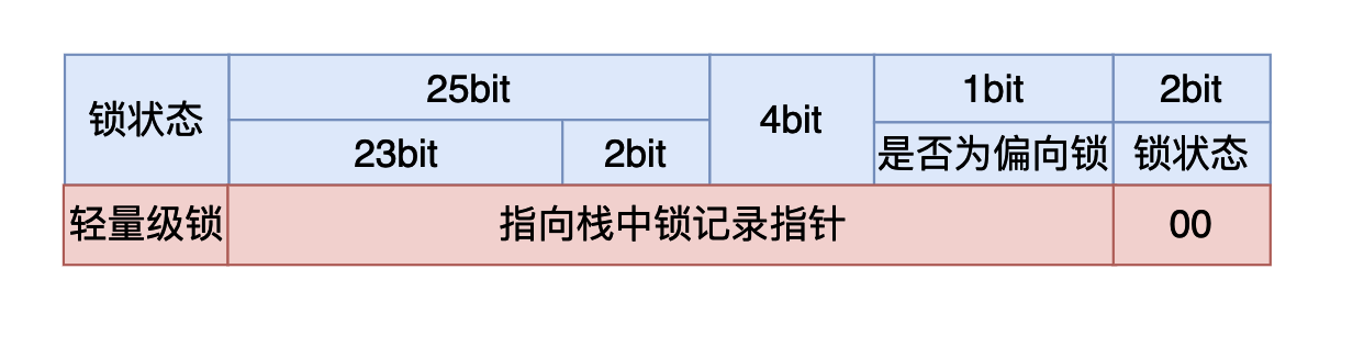 Java Synchronized锁升级原理及过程是什么