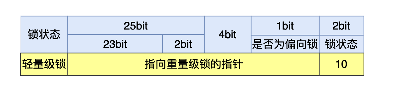 Java Synchronized锁升级原理及过程是什么