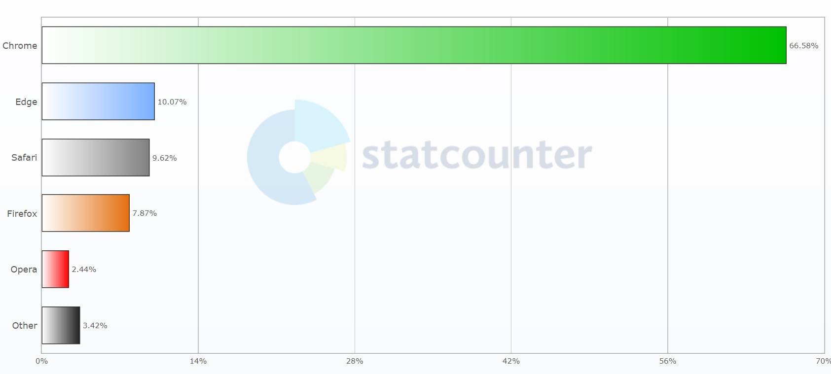 Microsoft Edge 以 10% 的份额超越 Safari 成为第二受欢迎的浏览器