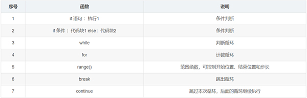 整理了12个必备的Python函数,建议收藏
