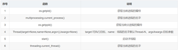 整理了12个必备的Python函数,建议收藏