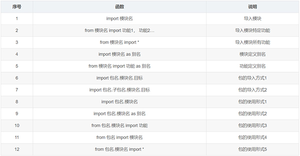 整理了12个必备的Python函数,建议收藏