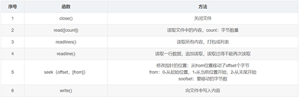 整理了12个必备的Python函数,建议收藏